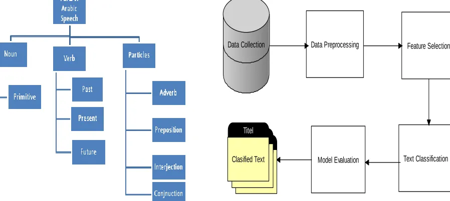 Fig. 3. Text Classification Phases 