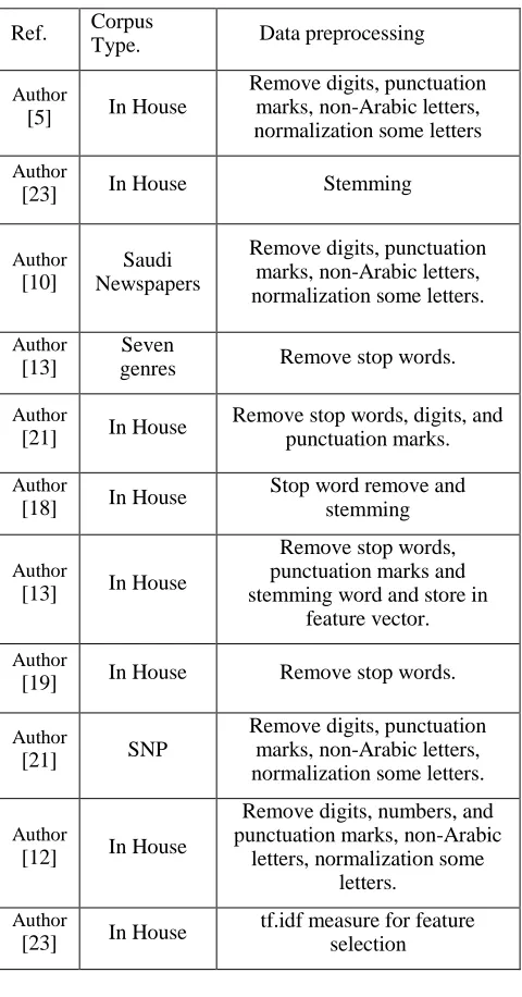 Table 6: Data preprocessing 