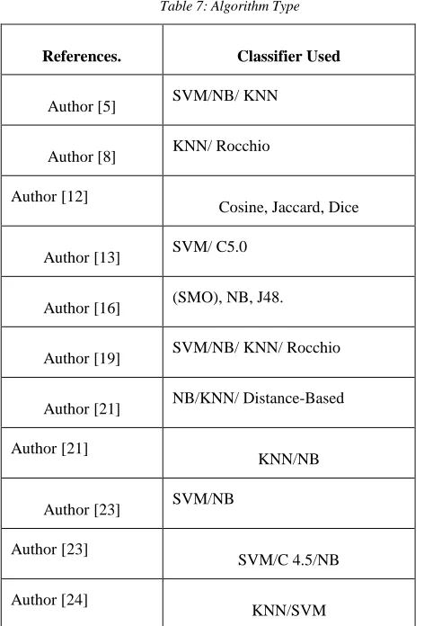 Table 7: Algorithm Type  