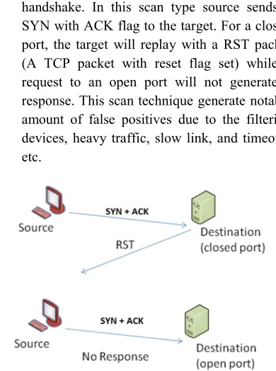 Fig. 1. SYN/ACK Scanning Packet Exchange 
