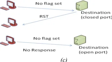 Fig. 2. FIN (a), XMUS (b) and NULL (c) Scan Packet Exchange.  