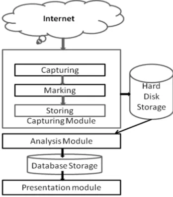 Fig. 3.  Network Forensic System Architecture 