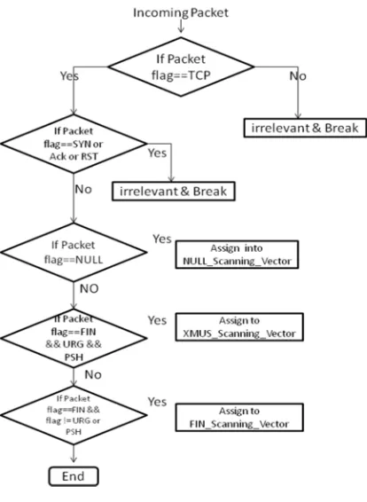 Fig. 7. A flow chart of packet analysis process