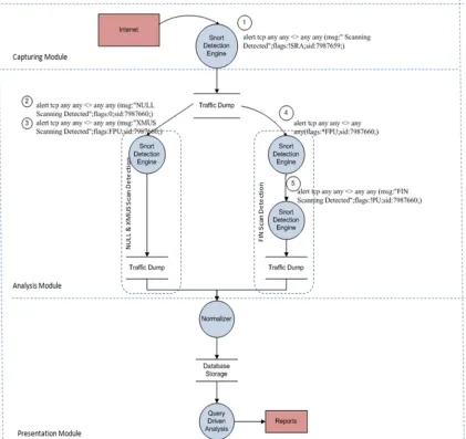 Fig. 9. Data Flow Diagram of Network Forensic system 
