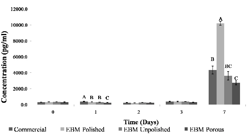 Figure 2.4. Mean IL-6 release (± SEM), normalized to proliferation data, by hASCs on titanium implants