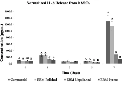 Figure 2.5. Mean IL-8 release (± SEM), normalized to proliferation data, by hASCs on titanium implants