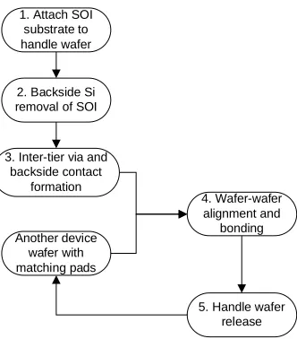 Figure 1.3: 3D wafer bonding process flowchart. 