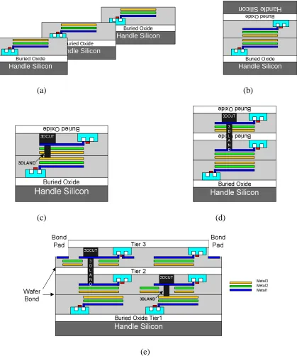 Figure 1.4: MITLL FDSOI wafer stacking example (source [19]).  (a) Tier are fabricated 