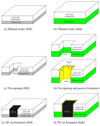 Figure 1.5: 3D via formation in SOI and bulk 3D integration technology. 