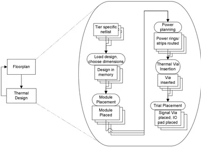 Figure 3.6: Floorplan and thermal design. 