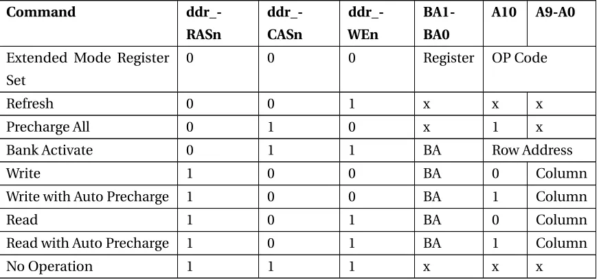 Table 2.2: DDR2 Frequently Used Commands
