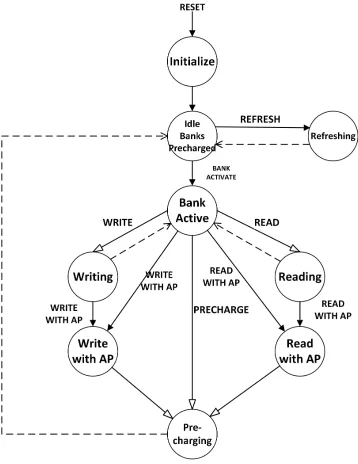 Figure 2.1: State Diagram of DDR2[Jes]