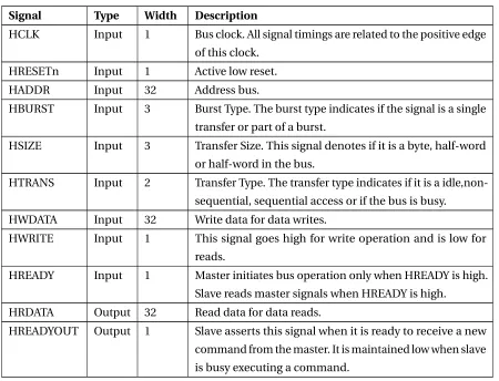 Table 2.4: Description of AHB Slave Interface Signals