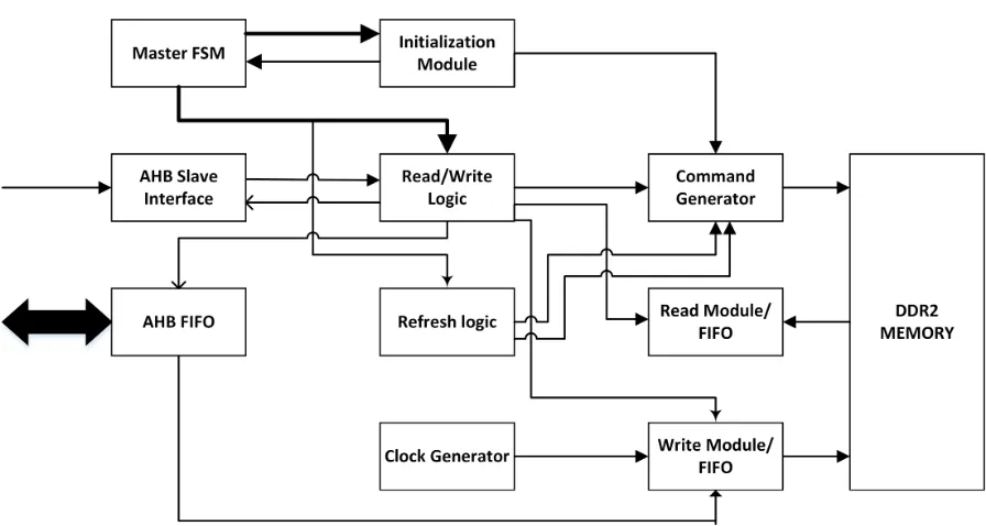 Figure 3.1:Block Diagram of DDR2 Controller