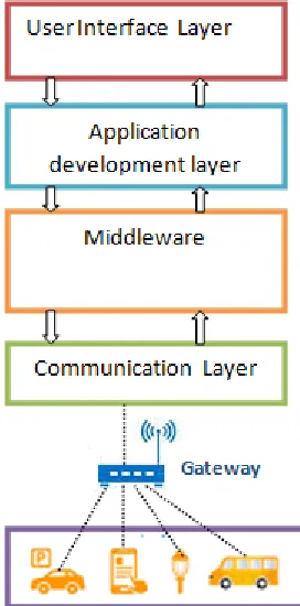 Fig. 1. A high level reference architecture of IoT platform. 