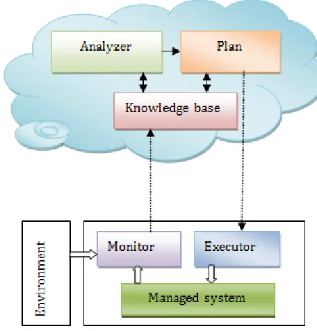 Fig. 2. A high level reference architecture of IoT platform. 