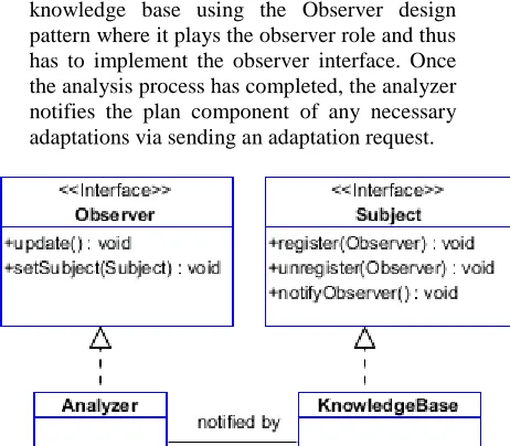 Fig. 8. UML Class diagram for Analyzer and Knowledge relationship. 