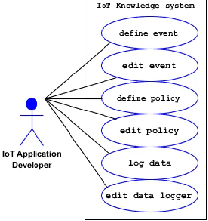 Figure 11 shows the UML use case diagram for the knowledge system requirements. 