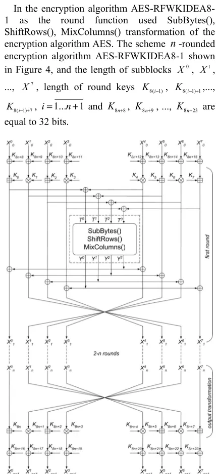 Fig. 4. The scheme n-rounded encryption algorithm  AES-RFWKIDEA8-1  