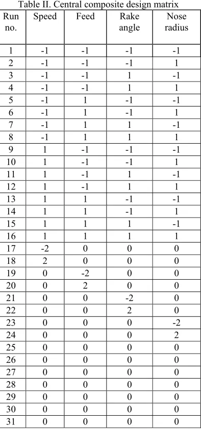 Table II. Central composite design matrix 