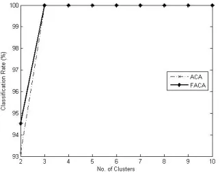 Fig. (3). Classification rate resulted by C4.5 on Leukemia dataset for 2 features per cluster