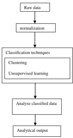 Table 2. Classification using clustering algorithm. FFT 