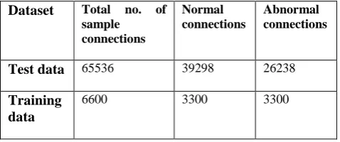 Table 4. showing classification of data (normal and abnormal collectively).; classification potentiality of classification technique
