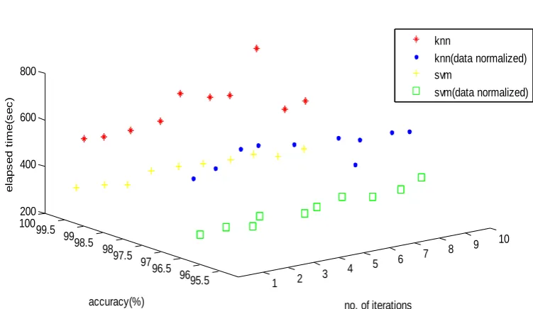 Table 5. showing classification accuracy for abnormal data only 