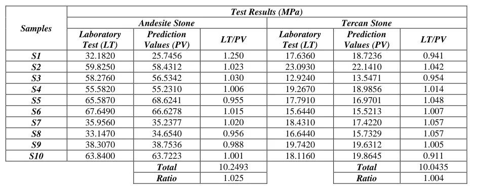 Table 4: Test results obtained from laboratory environment and artificial neural network 