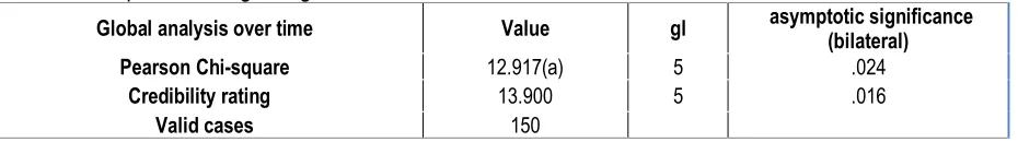 Table 9. Chi-square test regarding dates in item #27. 