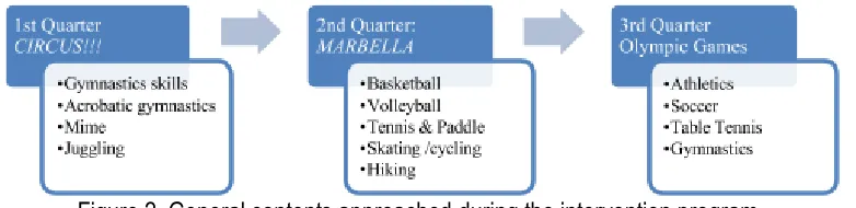Figure 2. General contents approached during the intervention program. 