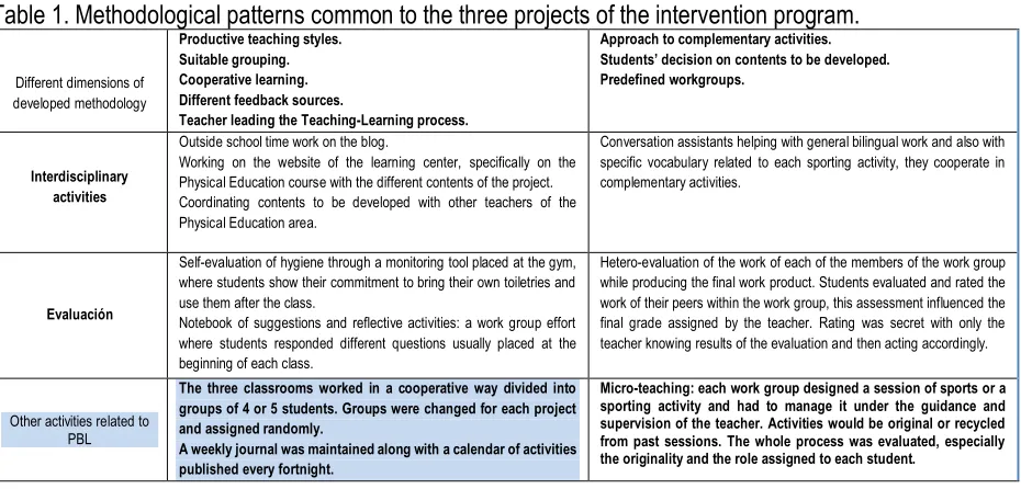Table 1. Methodological patterns common to the three projects of the intervention program