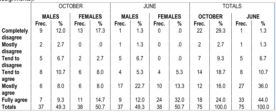 Table 2. Descriptive analysis of item #1 (I assist in keeping school supplies tidy). 