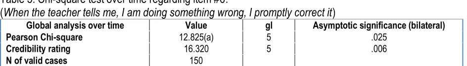 Table 4. Chi-square test of the global analysis on gender regarding item #3. 