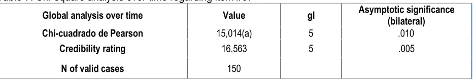 Table 6. Chi-square test of global analysis on gender regarding item #12. (I put special effort into the Physical Education course) 