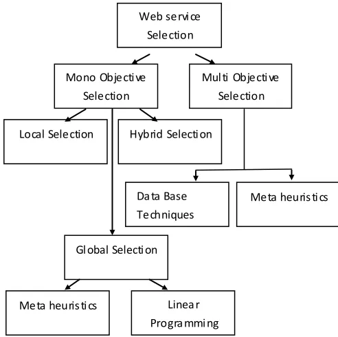 Fig 2: The selection approaches 