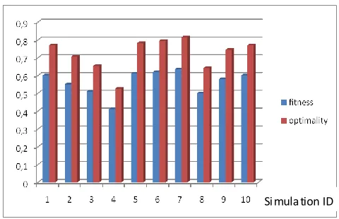Fig 3: The optimality rates ( with constraints, ps=1000) 
