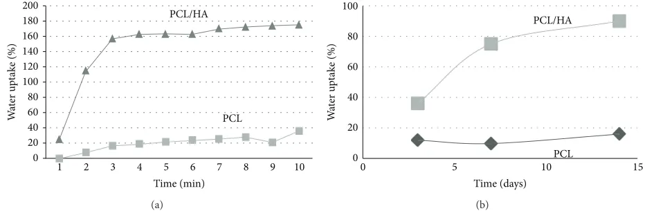 Table 1: Contact angle measurement of fibers at different PCL and HA concentration.