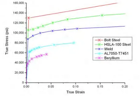 Figure 9: Vessel analysis model. 