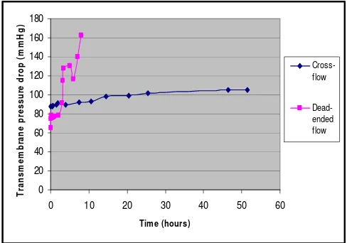 Fig. 3 -Trend in transmembrane pressure drop with time for dead-ended and cross-flow configuration in the FIF bioreactor