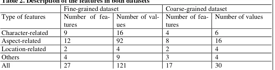 Table 2. Description of the features in both datasets