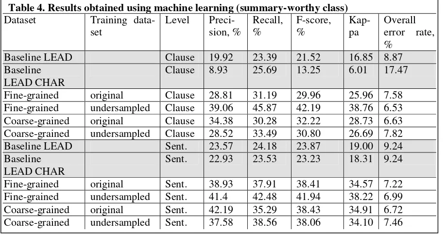 Table 4. Results obtained using machine learning (summary-worthy class)