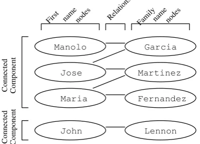 Figure 1: An example of connected components.