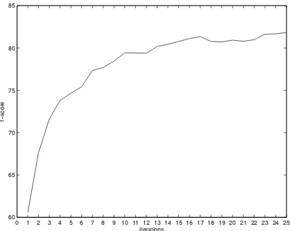 Figure 2: Bootstrapping performance