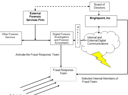 Figure 2.  Forensic Services Firm Hierarchy with Brightpoint 