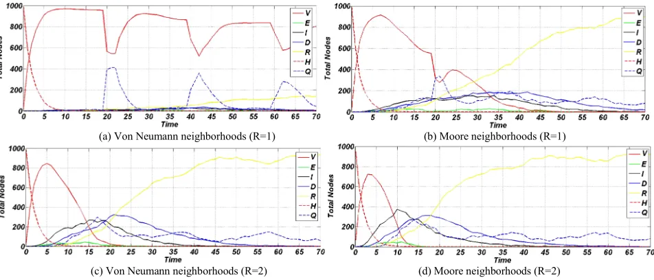 Fig. 8. The number of Health, Vulnerable, Exposed, Infected, Diagnosed, Quiet and Recovered nodes for Von Neumann neighborhoods   and Moore neighborhoods  where R=1,R=2