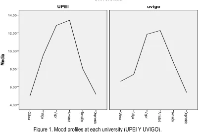 Figure 1. Mood profiles at each university (UPEI Y UVIGO). 