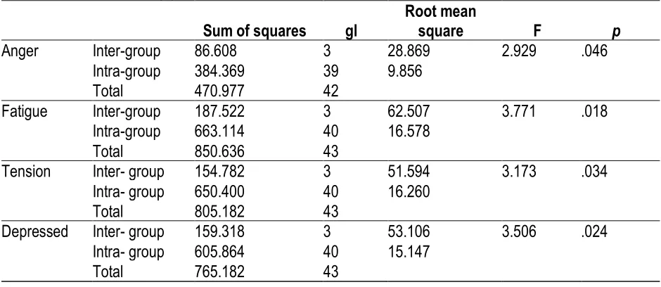 Table 6. ANOVA results by year at UPEI. 