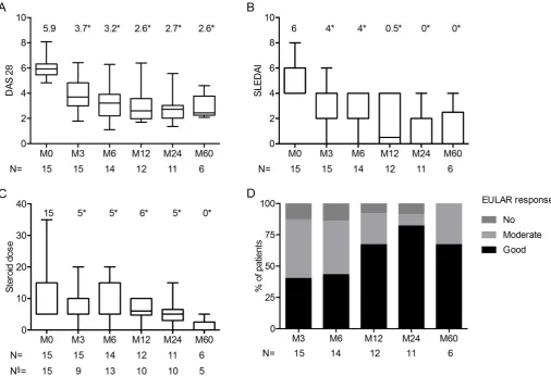 Figure 2 Changes over time in DAS 28 (A), SLEDAI (B), glucocorticoid dose (C) and EULAR response (D) in patients with rhupus treated by anti-TNF-α. Box plot (median, quartile, minimum and maximum)
