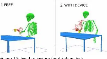 Figure 15: hand trajectory for drinking task  